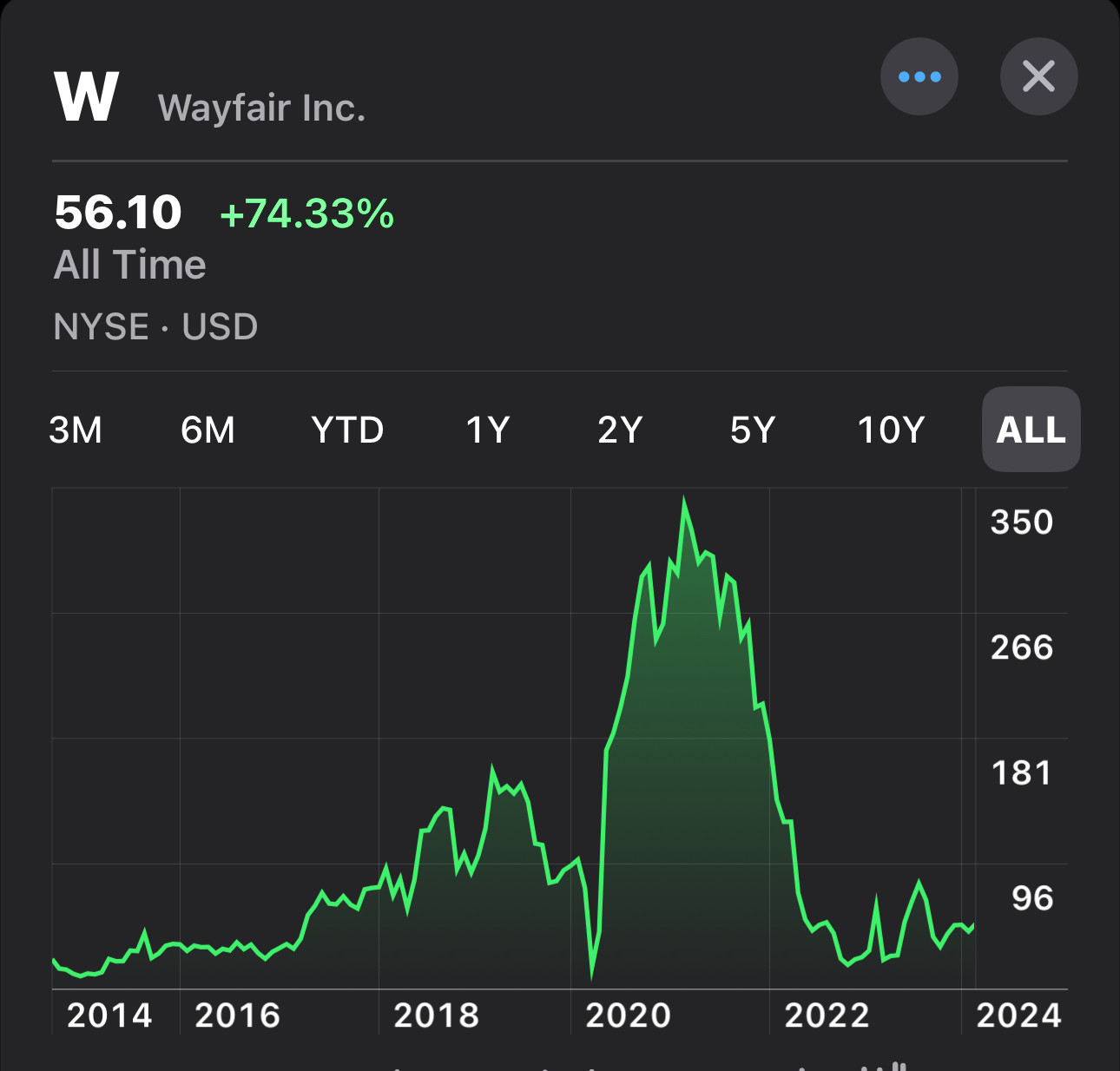 History of Wayfair stock price since 2014