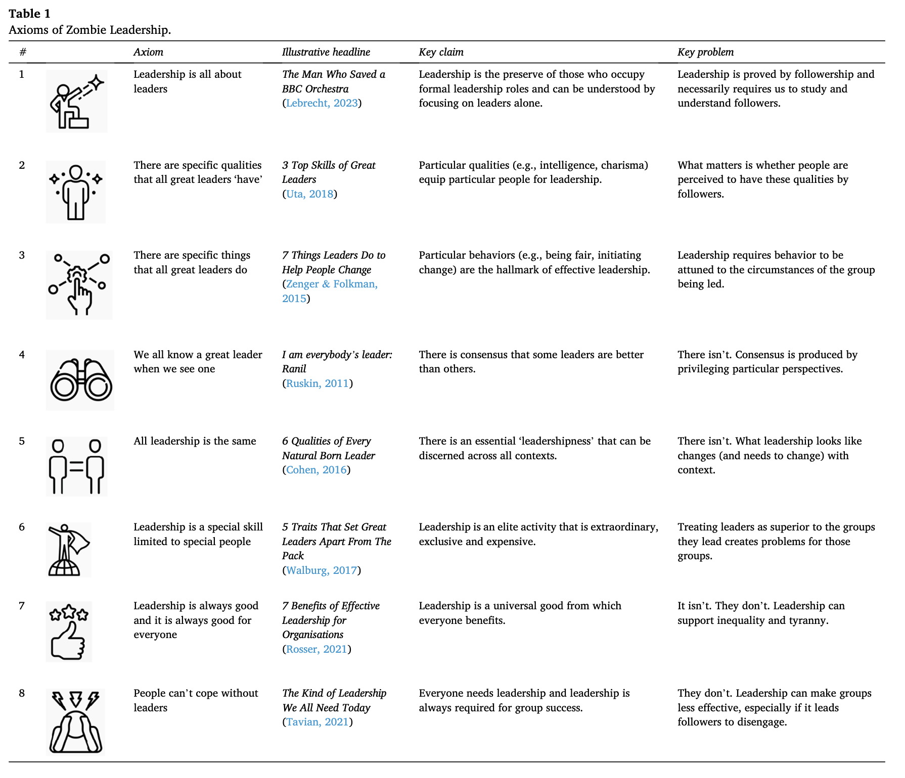 Axioms of Zombie Leadership - there are 8 named axioms, and for each one: an illustrative example, its key claim, and key problem. 