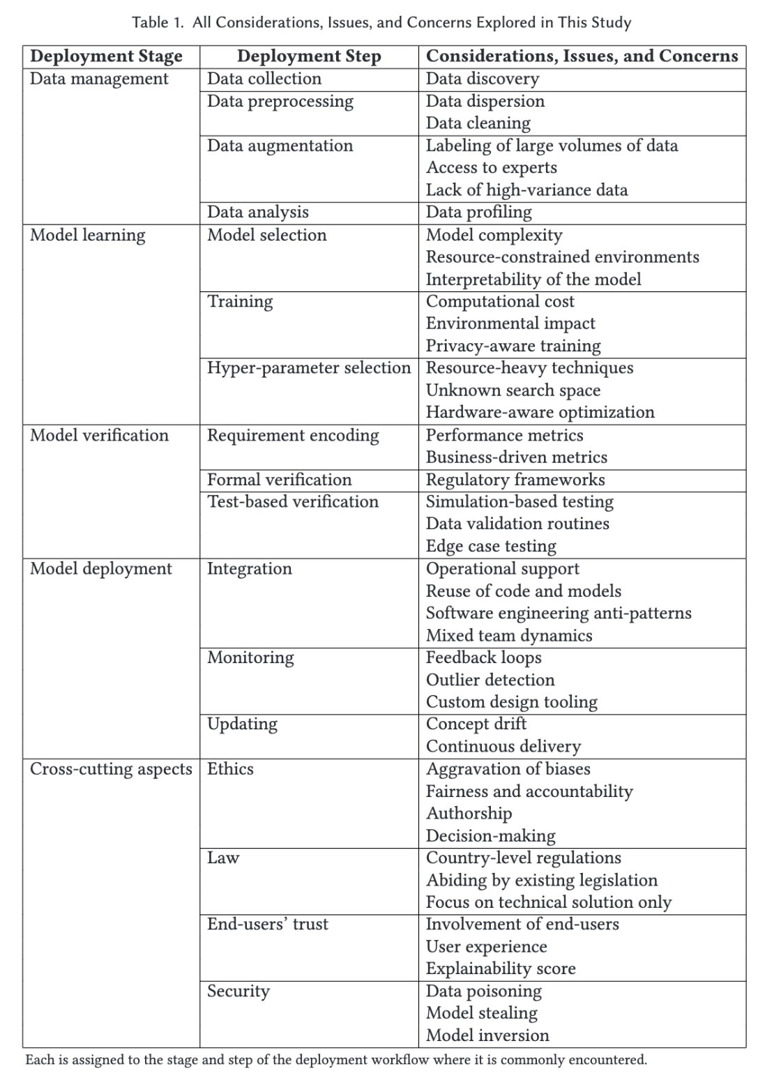 Table that lists the challenges associated with deploying Machine Learning. 