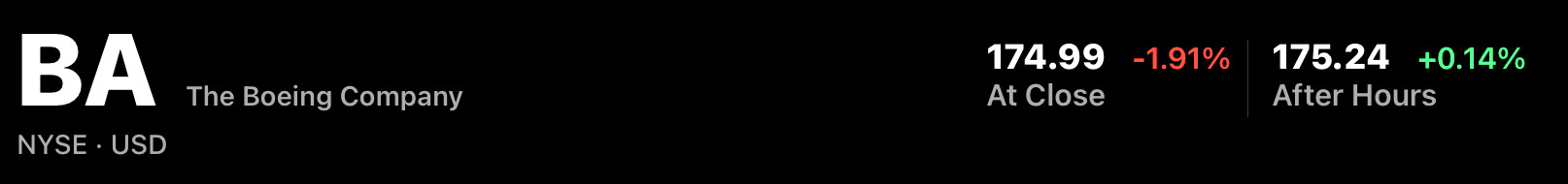 BA (The Boeing Company) stock information. NYSE - USD. At close: 174.99, down 1.91%. After hours: 175.24, up 0.14%.