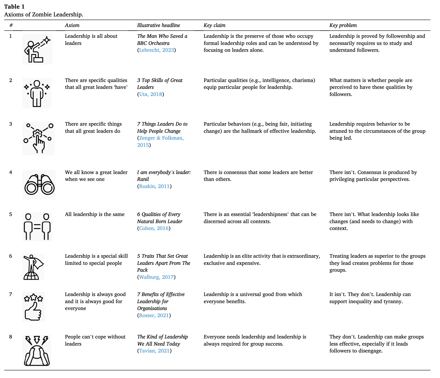 Axioms of Zombie Leadership - there are 8 named axioms, and for each one: an illustrative example, its key claim, and key problem.