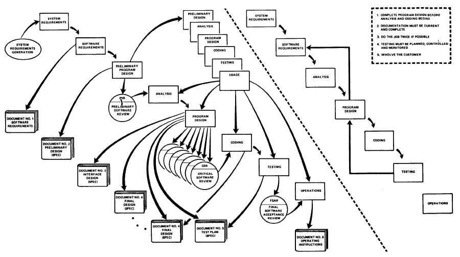 Royce&rsquo;s final model of software development from his 1970 paper: &ldquo;Managing the Development of Large Software Systems&rdquo;