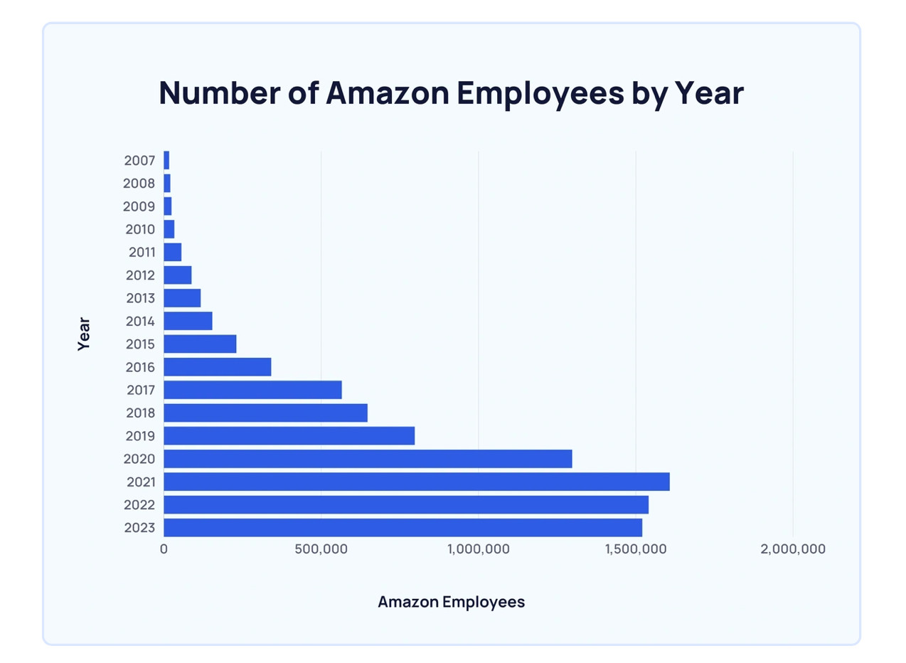 Number of Amazon Employees by Year
2007 |
2008 |
2009 |
2010
2011
2012
2013
2014
2015
2016
2017
2018
2019
2020
2021
2022
2023
500,000
1,000,000
1,500,000
2,000,000
Amazon Employees