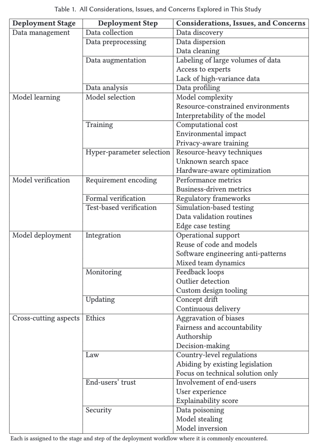 Table that lists the challenges associated with deploying Machine Learning.
