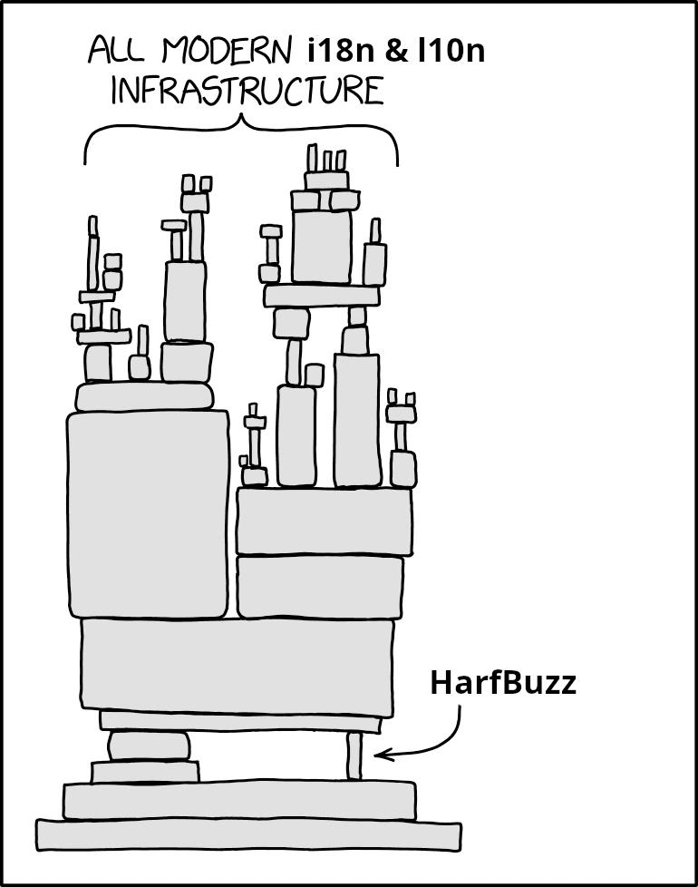 ALL MODERN i18n & 110n
INFRASTRUCTURE
HarfBuzz