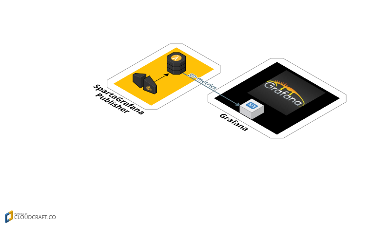 Featured image of post SpartaGrafana — Serverless Monitoring